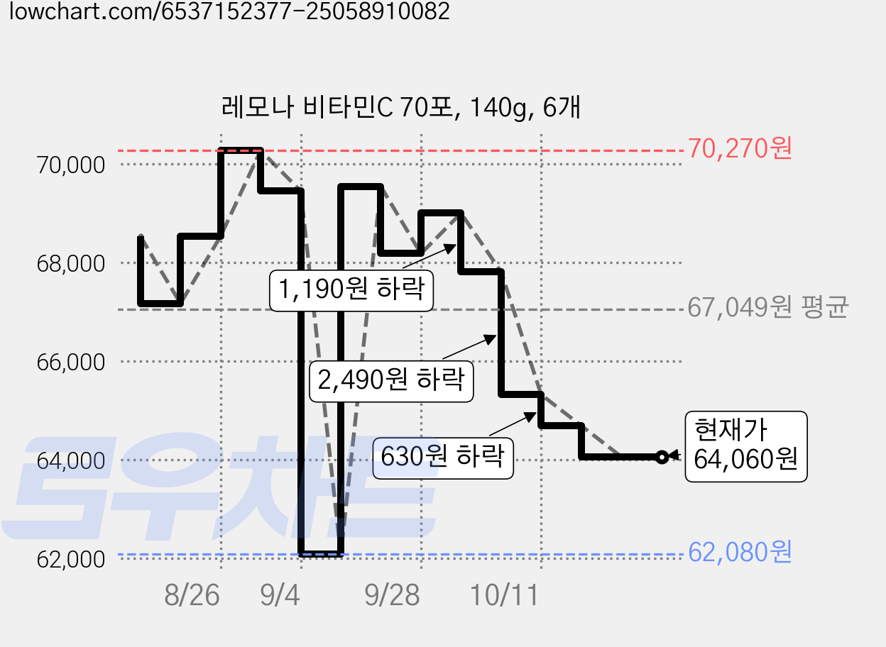 레모나 비타민C 70포, 140g, 6개 가격 변동 차트, 현재가 64,060원, 관측 최저가 62,080원