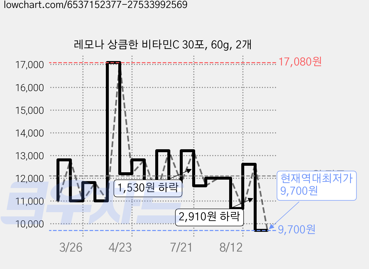 레모나 상큼한 비타민C 30포, 60g, 2개 가격 변동 차트, 현재가 9,700원, 역대최저가