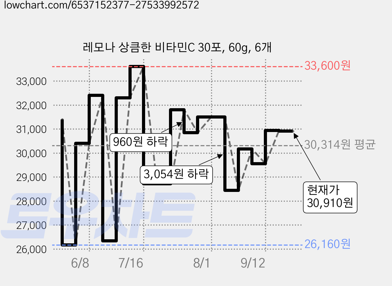 레모나 상큼한 비타민C 30포, 60g, 6개 가격 변동 차트, 현재가 30,910원, 관측 최저가 26,160원
