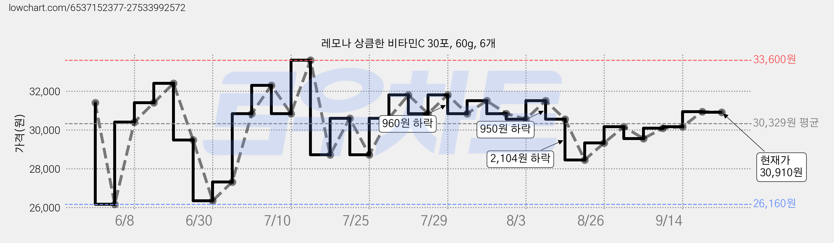 레모나 상큼한 비타민C 30포, 60g, 6개 가격 변동 차트, 현재가 30,910원, 관측 최저가 26,160원