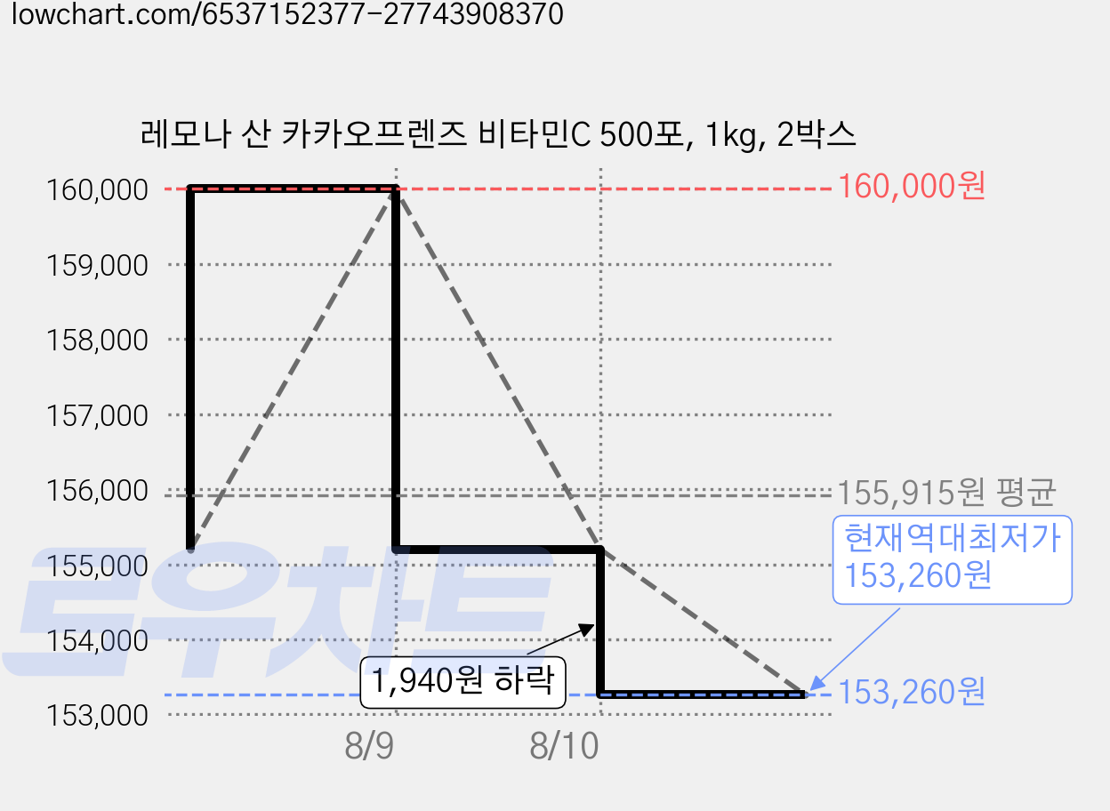레모나 산 카카오프렌즈 비타민C 500포, 1kg, 2박스 가격 변동 차트, 현재가 153,260원, 역대최저가