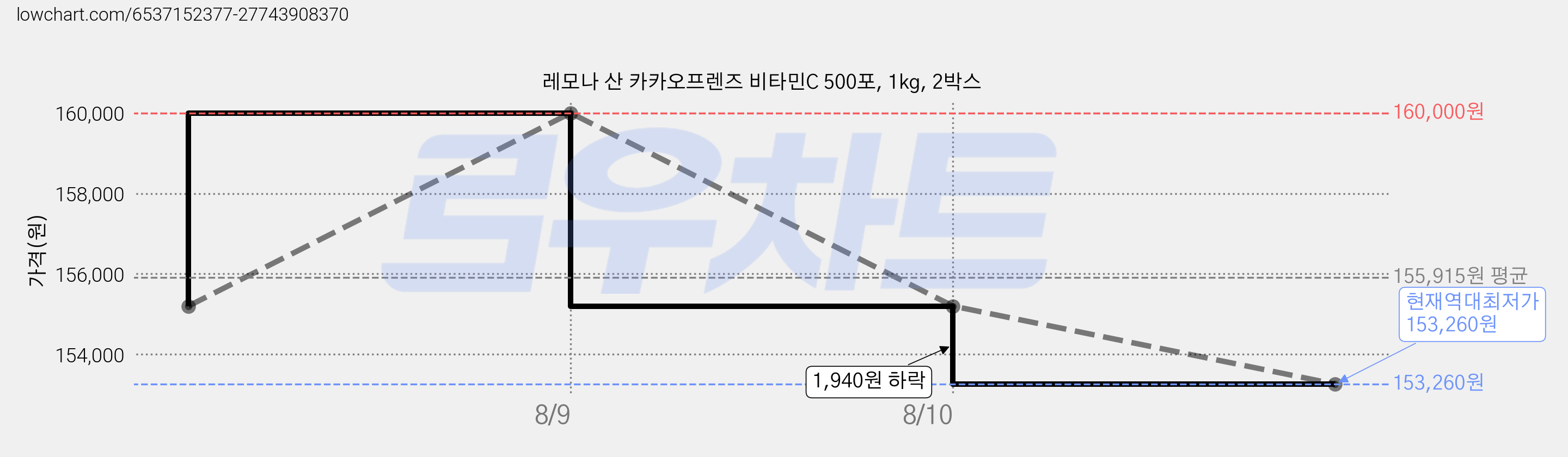 레모나 산 카카오프렌즈 비타민C 500포, 1kg, 2박스 가격 변동 차트, 현재가 153,260원, 역대최저가