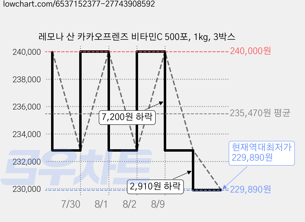 레모나 산 카카오프렌즈 비타민C 500포, 1kg, 3박스 가격 변동 차트, 현재가 229,890원, 역대최저가