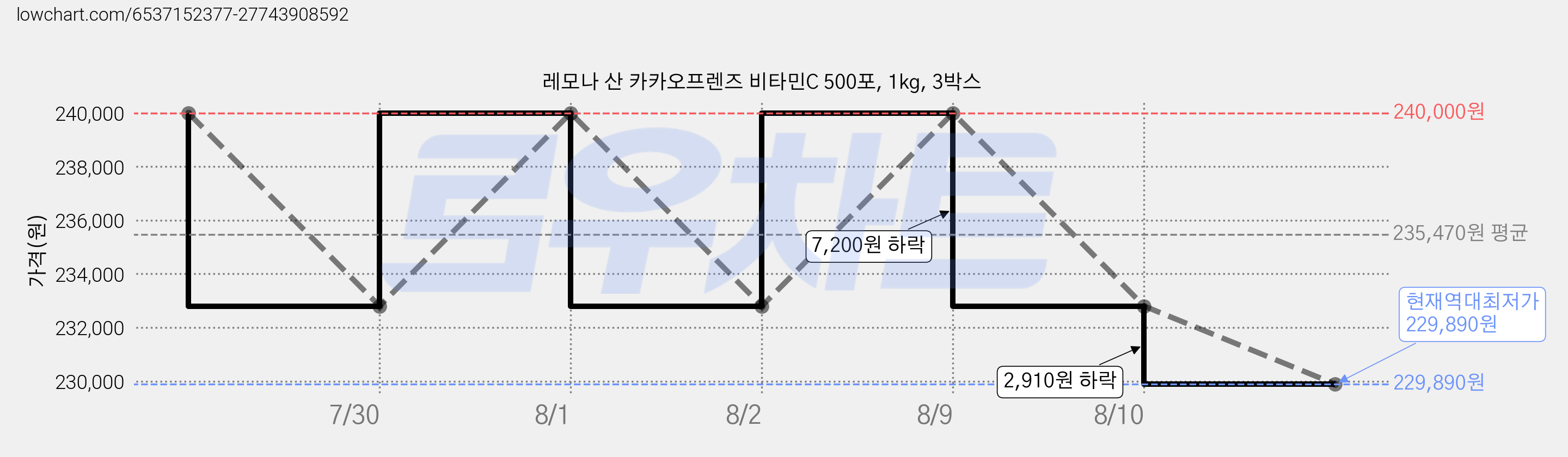 레모나 산 카카오프렌즈 비타민C 500포, 1kg, 3박스 가격 변동 차트, 현재가 229,890원, 역대최저가