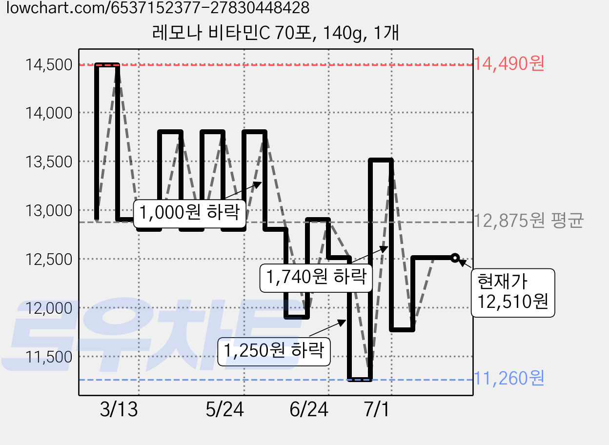 레모나 비타민C 70포, 140g, 1개 가격 변동 차트, 현재가 12,510원, 관측 최저가 10,290원
