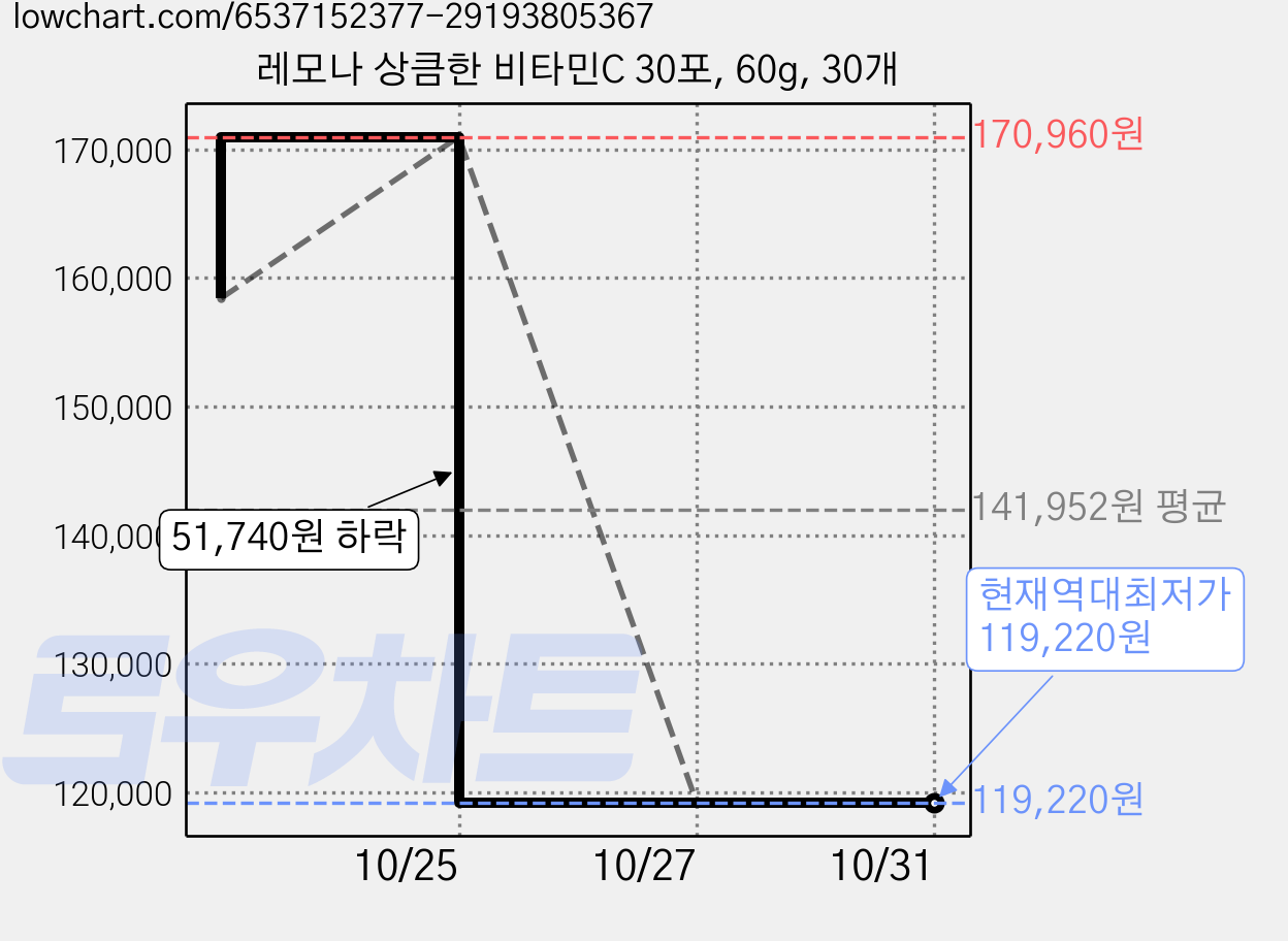레모나 상큼한 비타민C 30포, 60g, 30개 가격 변동 차트, 현재가 119,220원, 역대최저가