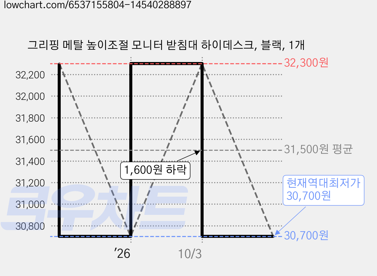 그리핑 메탈 높이조절 모니터 받침대 하이데스크, 블랙, 1개 가격 변동 차트, 현재가 30,700원, 역대최저가