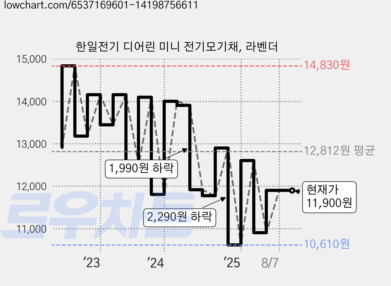 한일전기 디어린 미니 전기모기채, 라벤더 가격 변동 차트, 현재가 11,900원, 관측 최저가 10,550원