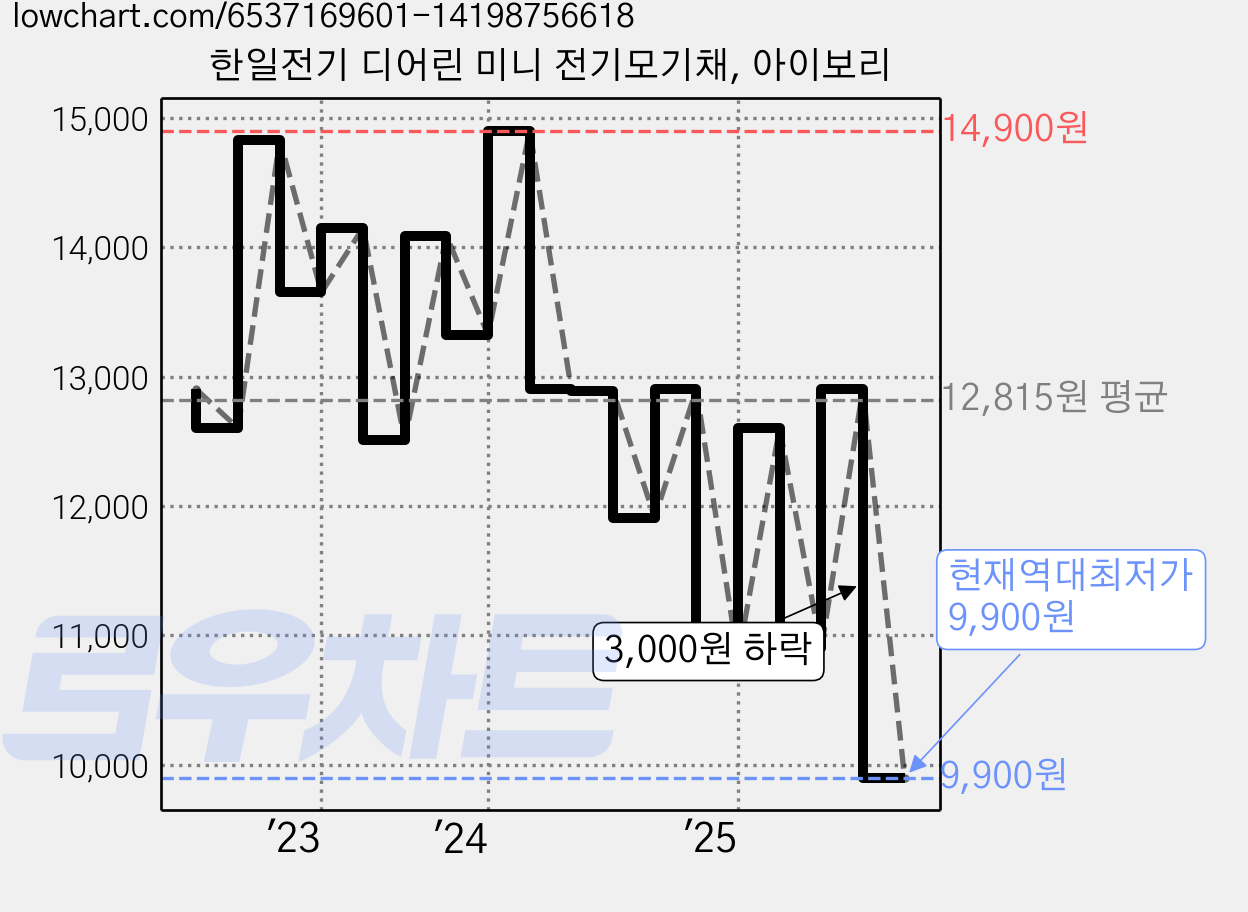 한일전기 디어린 미니 전기모기채, 아이보리 가격 변동 차트, 현재가 9,900원, 역대최저가