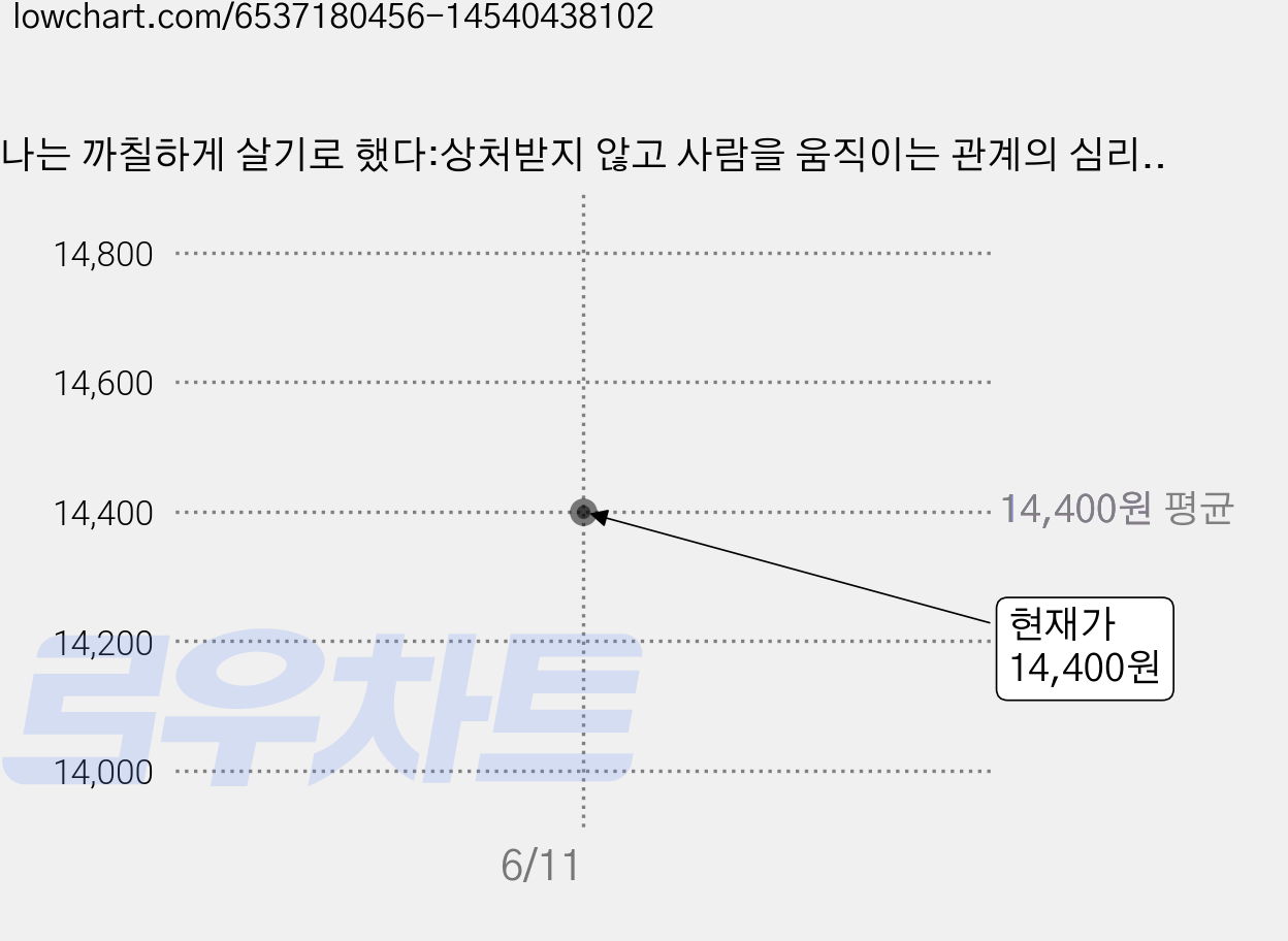 나는 까칠하게 살기로 했다:상처받지 않고 사람을 움직이는 관계의 심리학, 다산북스, 양창순 가격 변동 차트, 현재가 14,400원
