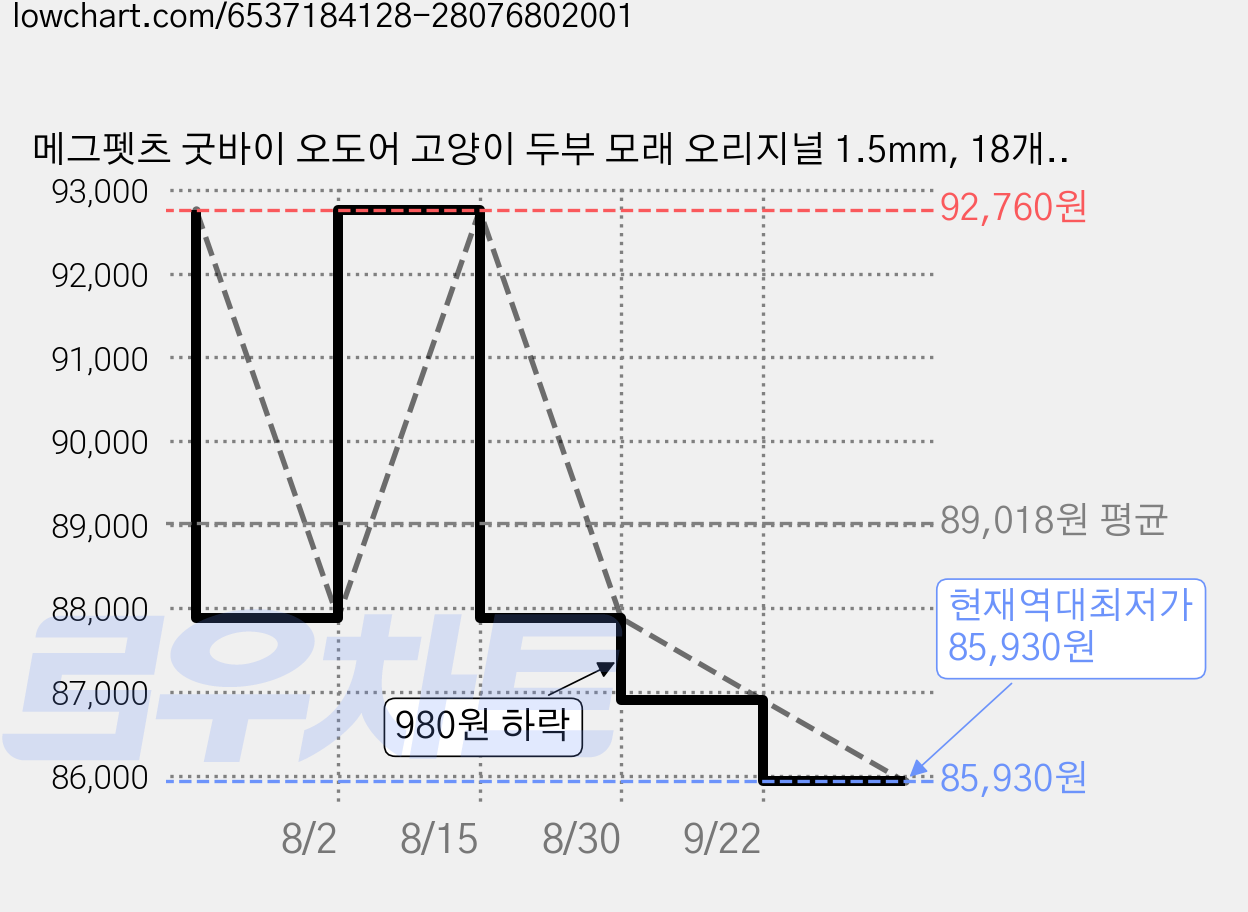 메그펫츠 굿바이 오도어 고양이 두부 모래 오리지널 1.5mm, 18개, 7L 가격 변동 차트, 현재가 85,930원, 역대최저가