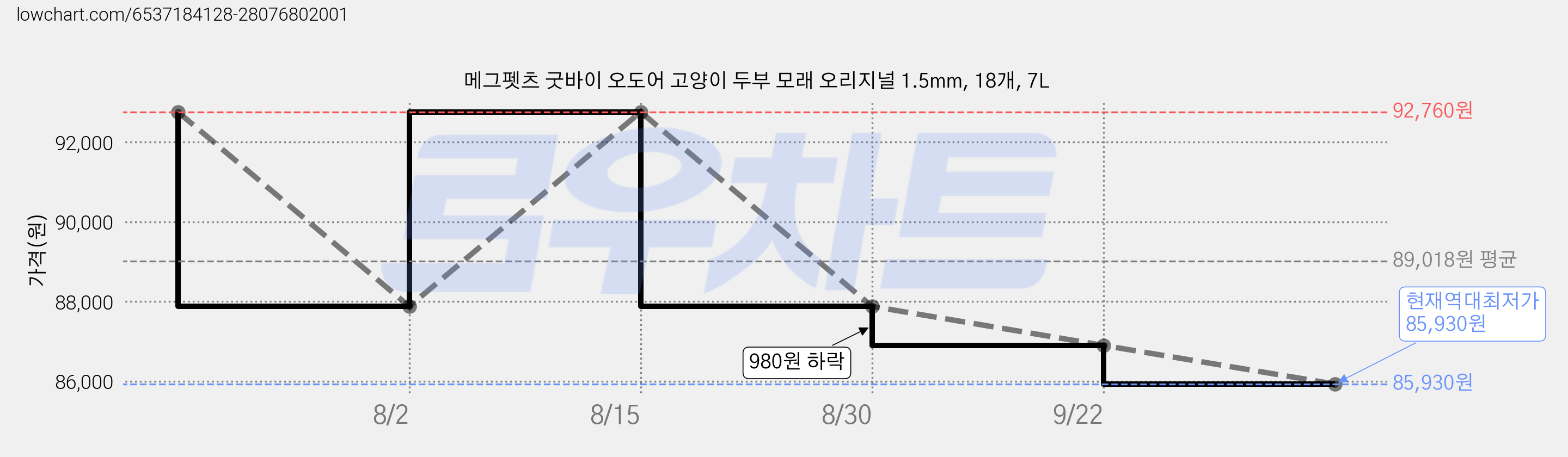 메그펫츠 굿바이 오도어 고양이 두부 모래 오리지널 1.5mm, 18개, 7L 가격 변동 차트, 현재가 85,930원, 역대최저가