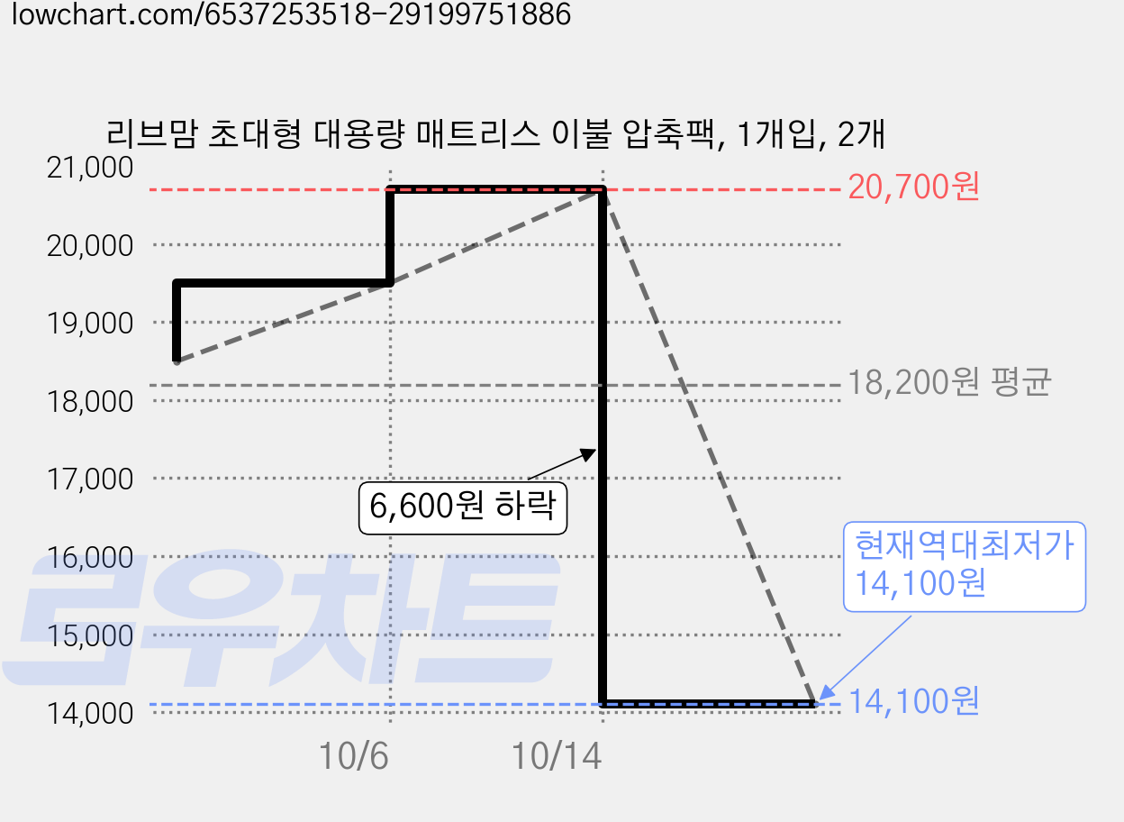 리브맘 초대형 대용량 매트리스 이불 압축팩, 1개입, 2개 가격 변동 차트, 현재가 14,100원, 역대최저가