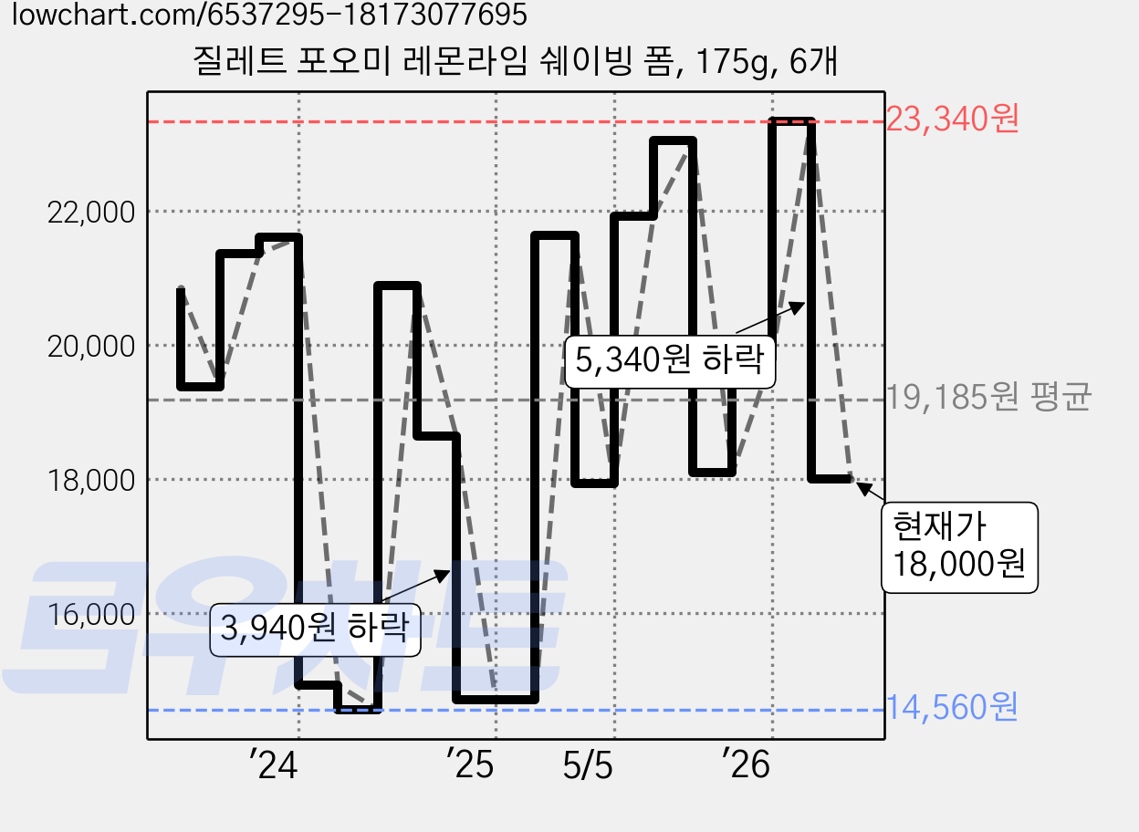 질레트 포오미 레몬라임 쉐이빙 폼, 175g, 6개 가격 변동 차트, 현재가 18,000원, 관측 최저가 14,560원