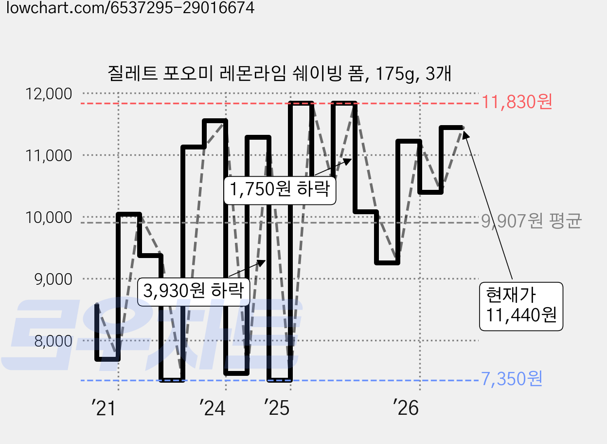 질레트 포오미 레몬라임 쉐이빙 폼, 175g, 3개 가격 변동 차트, 현재가 11,440원, 관측 최저가 7,280원