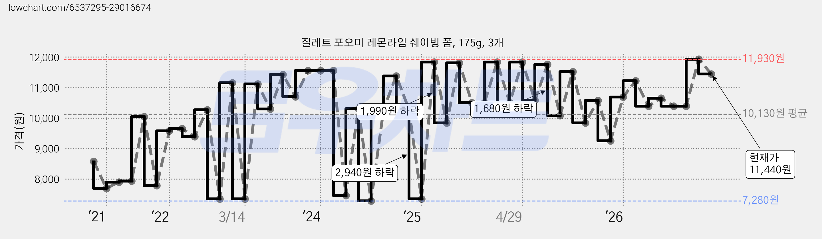 질레트 포오미 레몬라임 쉐이빙 폼, 175g, 3개 가격 변동 차트, 현재가 11,440원, 관측 최저가 7,280원