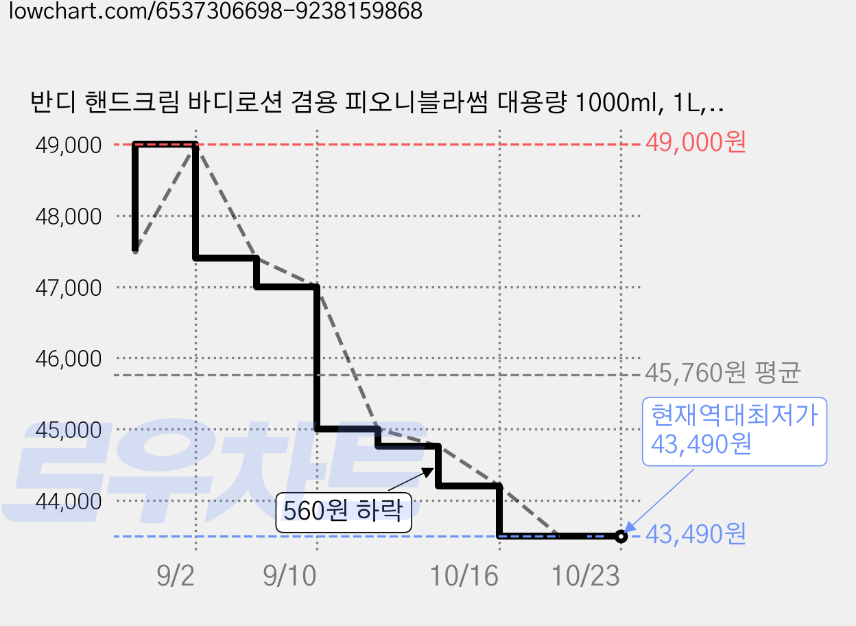 반디 핸드크림 바디로션 겸용 피오니블라썸 대용량 1000ml, 1L, 1개 가격 변동 차트, 현재가 43,490원, 역대최저가