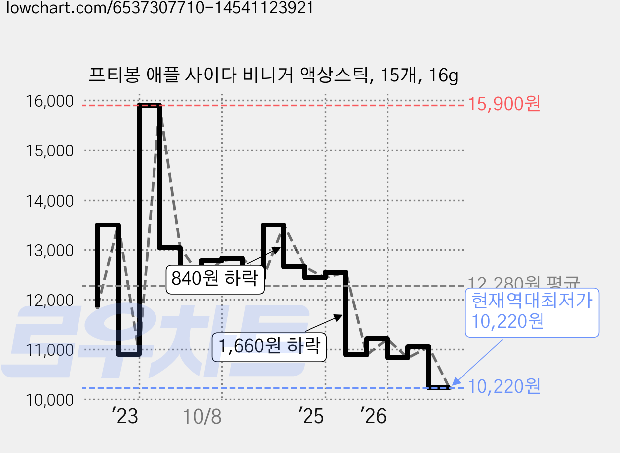 프티봉 애플 사이다 비니거 액상스틱, 15개, 16g 가격 변동 차트, 현재가 10,220원, 역대최저가