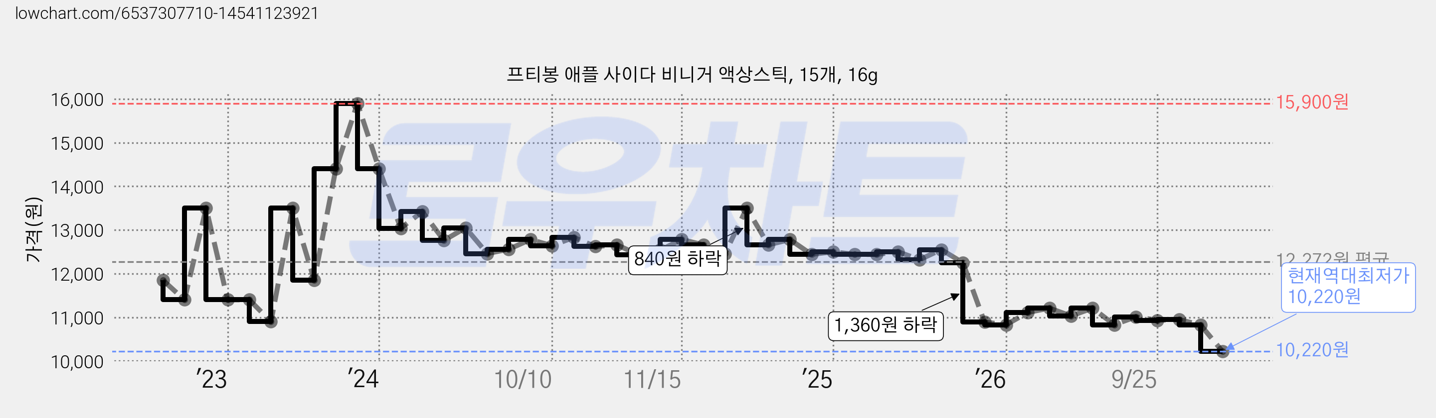 프티봉 애플 사이다 비니거 액상스틱, 15개, 16g 가격 변동 차트, 현재가 10,220원, 역대최저가