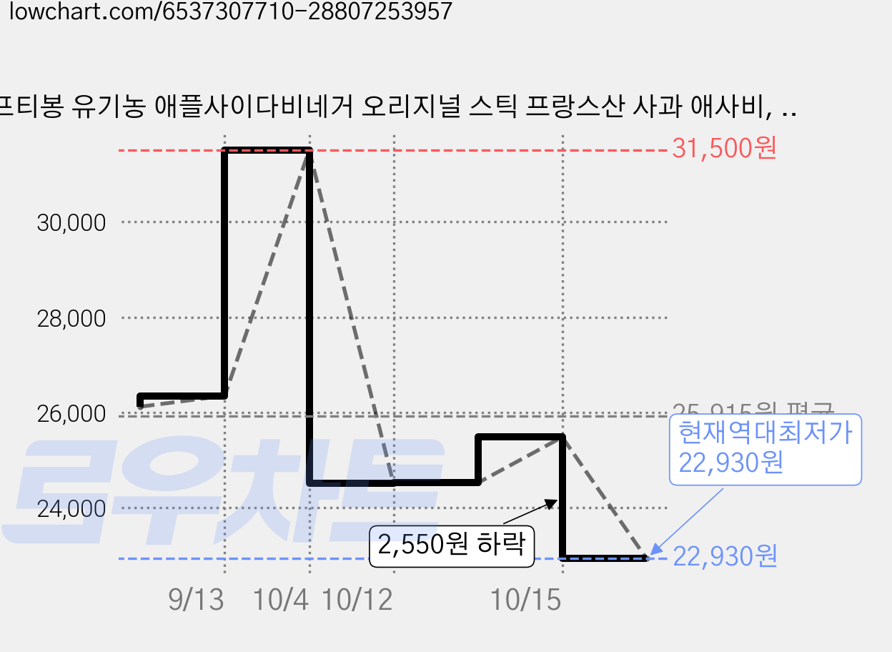프티봉 유기농 애플사이다비네거 오리지널 스틱 프랑스산 사과 애사비, 60개, 16g 가격 변동 차트, 현재가 22,930원, 역대최저가