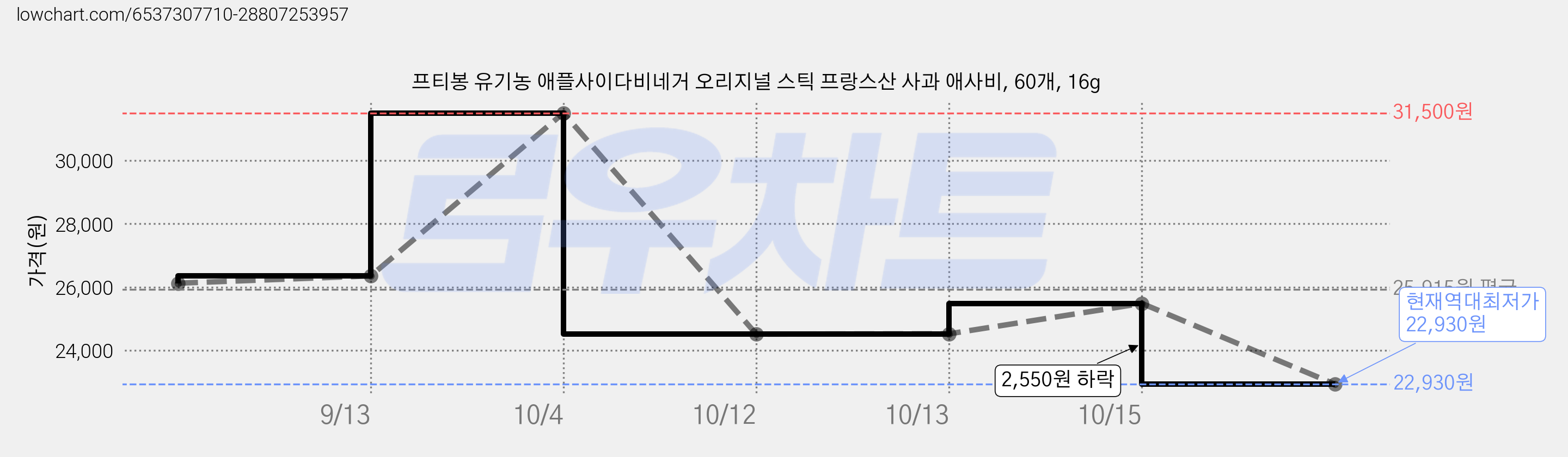 프티봉 유기농 애플사이다비네거 오리지널 스틱 프랑스산 사과 애사비, 60개, 16g 가격 변동 차트, 현재가 22,930원, 역대최저가