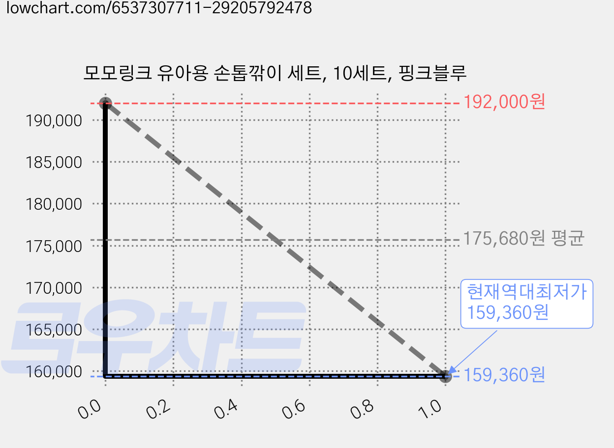 모모링크 유아용 손톱깎이 세트, 10세트, 핑크블루 가격 변동 차트, 현재가 159,360원, 역대최저가