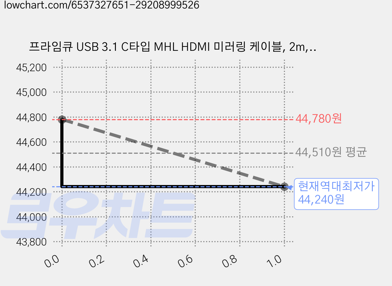 프라임큐 USB 3.1 C타입 MHL HDMI 미러링 케이블, 2m, 그레이, 4개 가격 변동 차트, 현재가 44,240원, 역대최저가
