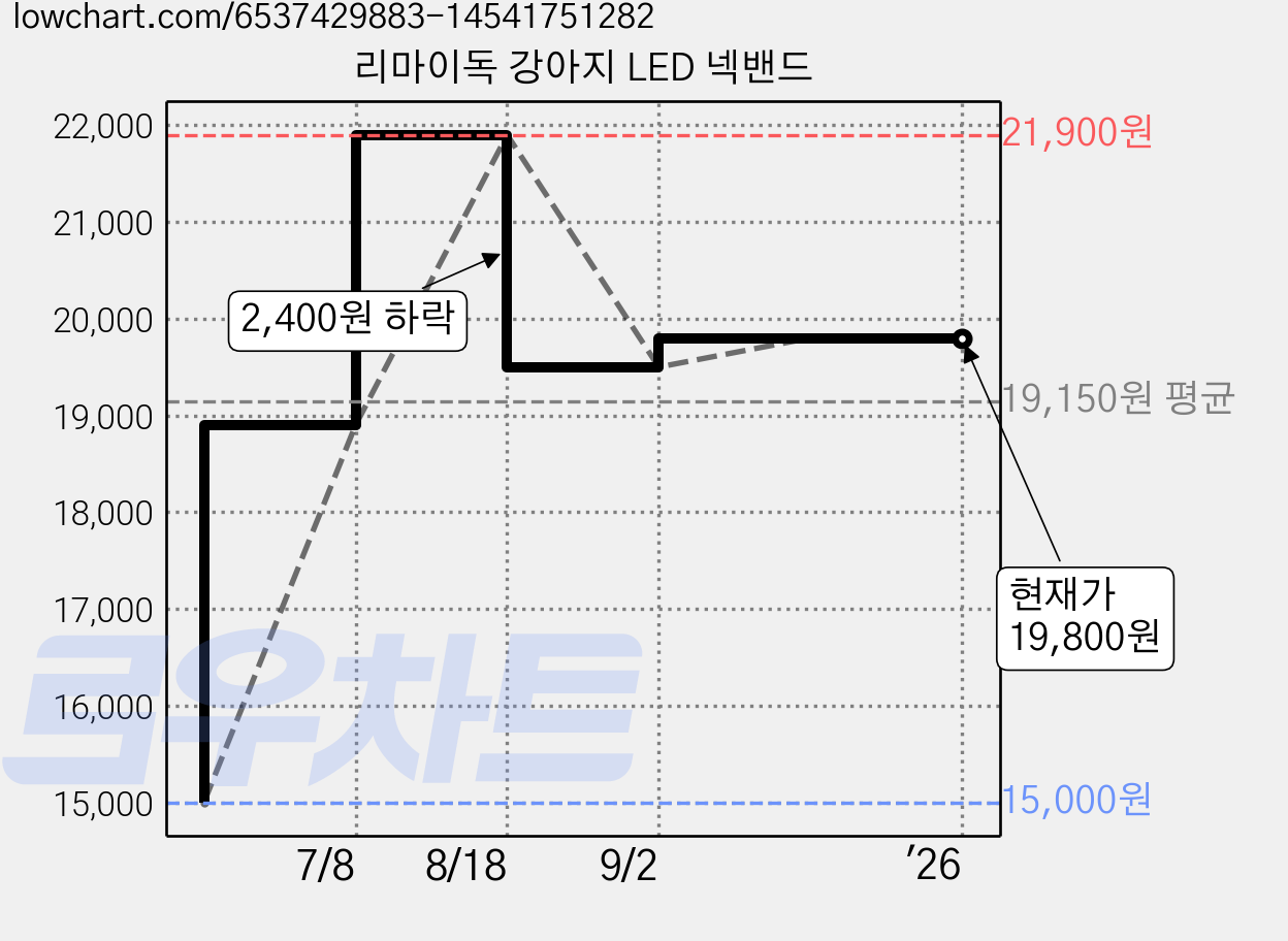 리마이독 강아지 LED 넥밴드 가격 변동 차트, 현재가 19,800원, 역대최저가