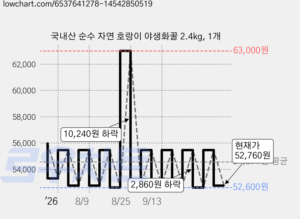 국내산 순수 자연 호랑이 야생화꿀 2.4kg, 1개 가격 변동 차트, 현재가 52,760원, 관측 최저가 52,600원