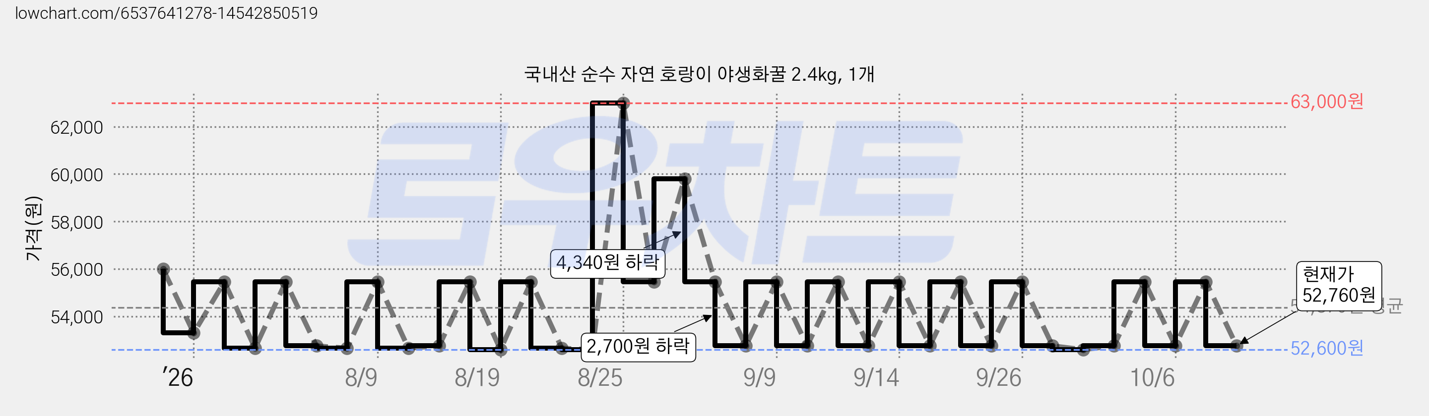 국내산 순수 자연 호랑이 야생화꿀 2.4kg, 1개 가격 변동 차트, 현재가 52,760원, 관측 최저가 52,600원