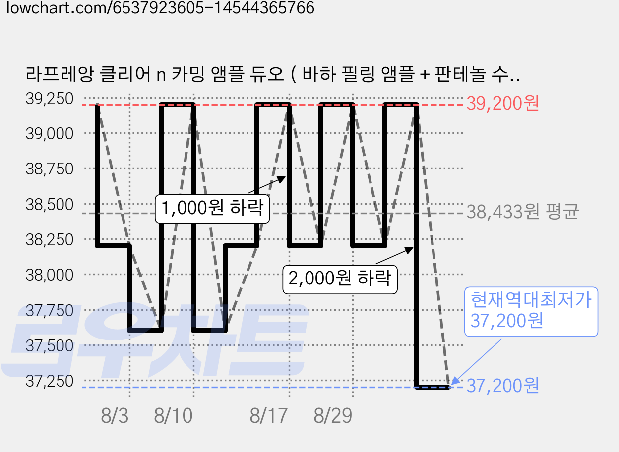 라프레앙 클리어 n 카밍 앰플 듀오 ( 바하 필링 앰플 + 판테놀 수분 진정 앰플 ), 1세트 가격 변동 차트, 현재가 37,200원, 역대최저가