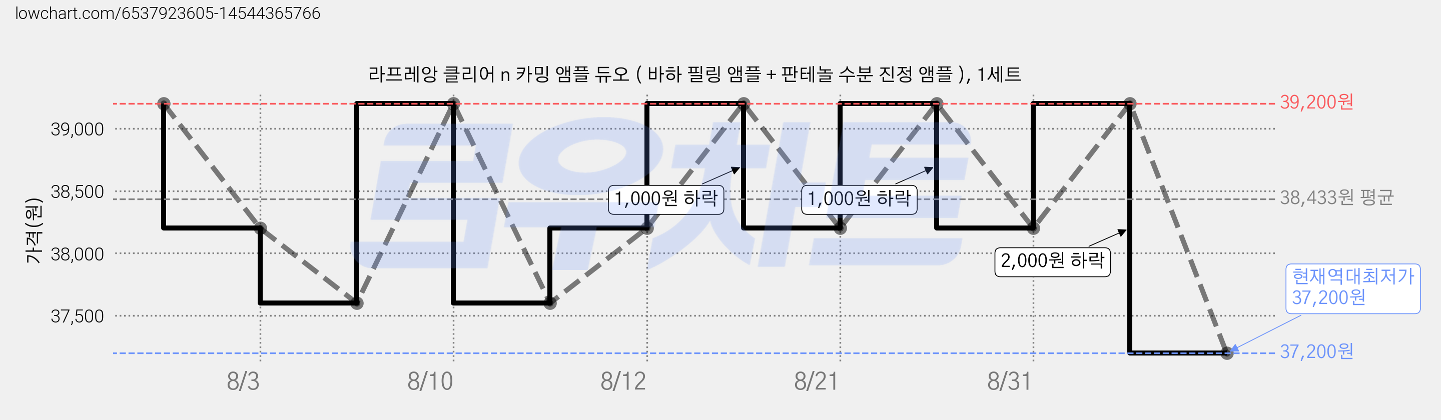 라프레앙 클리어 n 카밍 앰플 듀오 ( 바하 필링 앰플 + 판테놀 수분 진정 앰플 ), 1세트 가격 변동 차트, 현재가 37,200원, 역대최저가