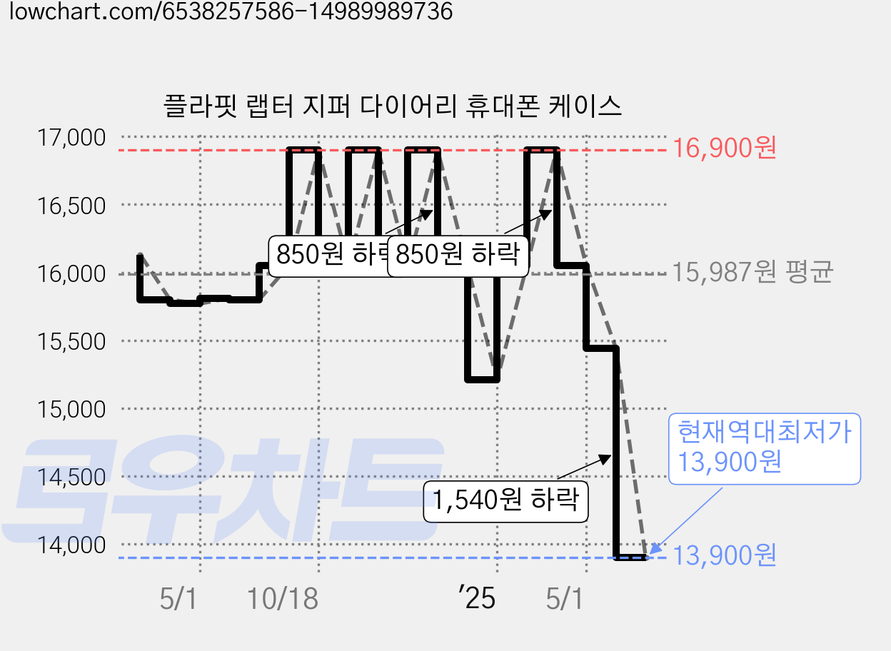 플라핏 랩터 지퍼 다이어리 휴대폰 케이스 가격 변동 차트, 현재가 13,900원, 역대최저가