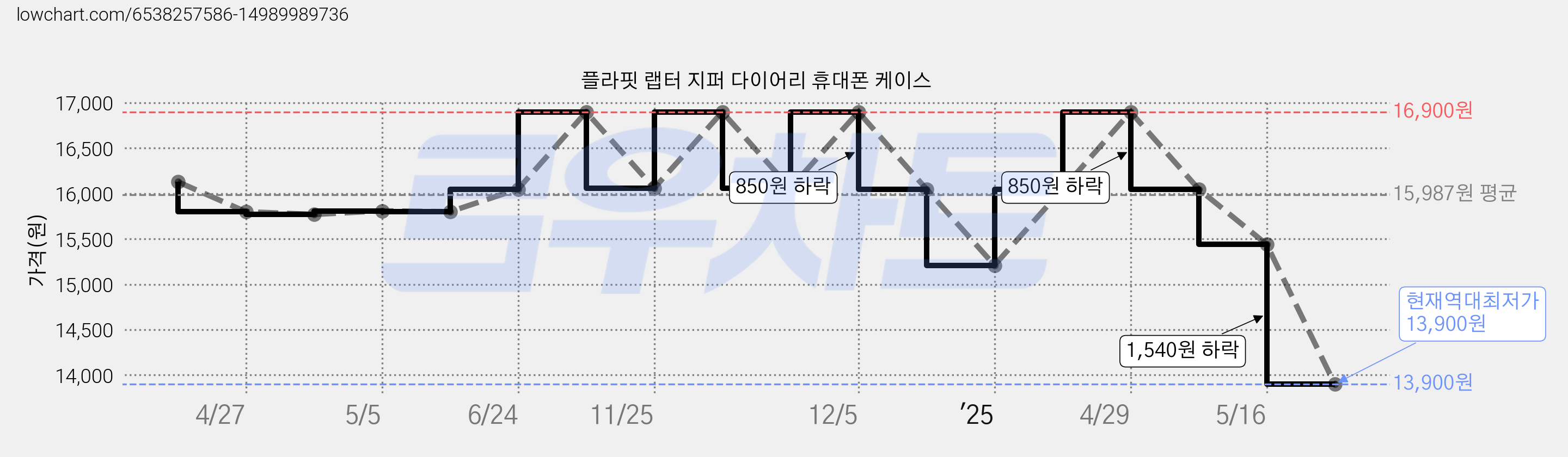 플라핏 랩터 지퍼 다이어리 휴대폰 케이스 가격 변동 차트, 현재가 13,900원, 역대최저가