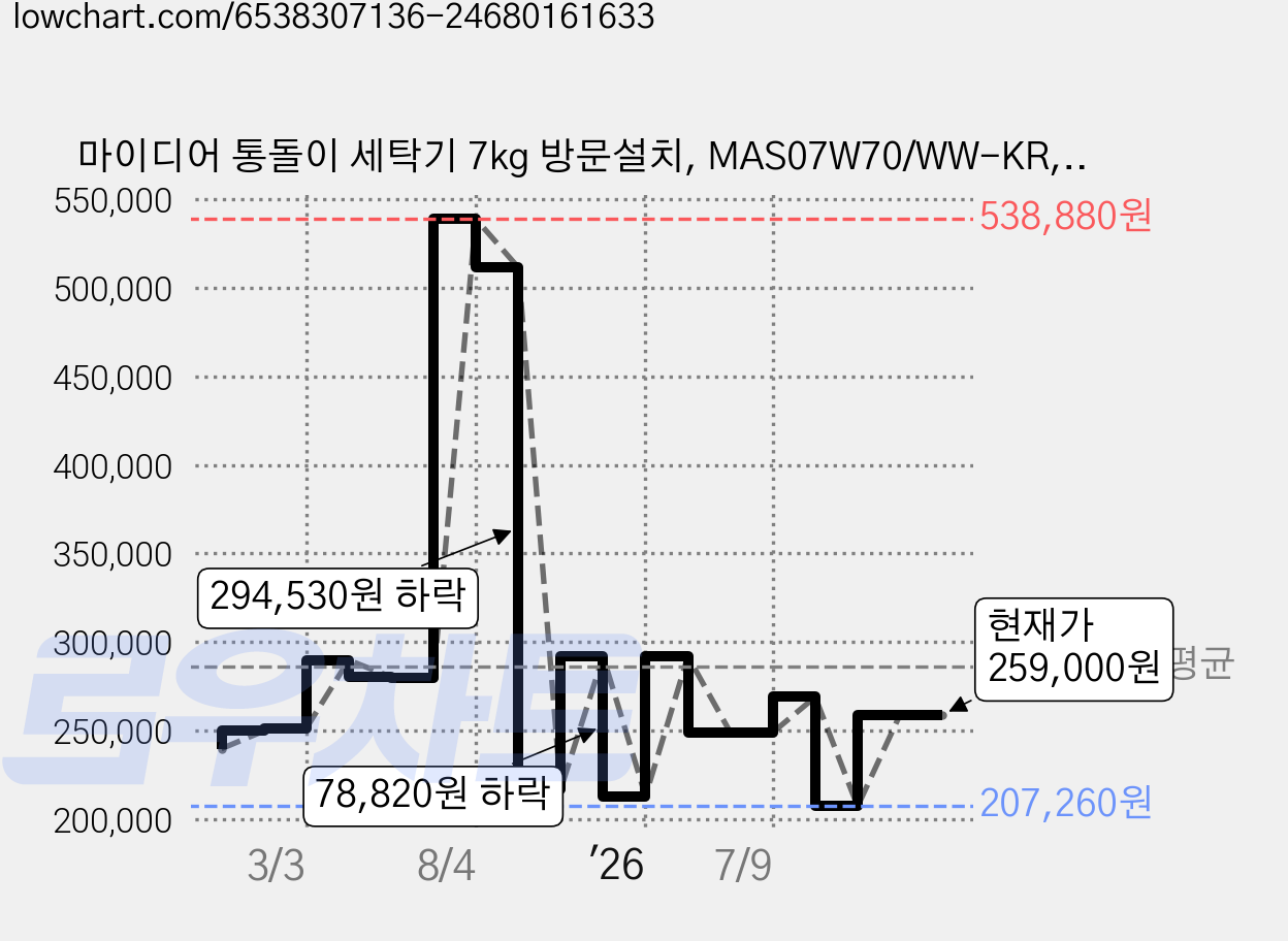 마이디어 통돌이 세탁기 7kg 방문설치, MAS07W70/WW-KR, 화이트 가격 변동 차트, 현재가 259,000원, 관측 최저가 199,000원