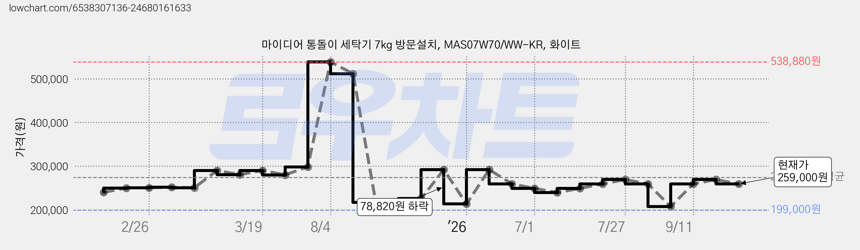 마이디어 통돌이 세탁기 7kg 방문설치, MAS07W70/WW-KR, 화이트 가격 변동 차트, 현재가 259,000원, 관측 최저가 199,000원