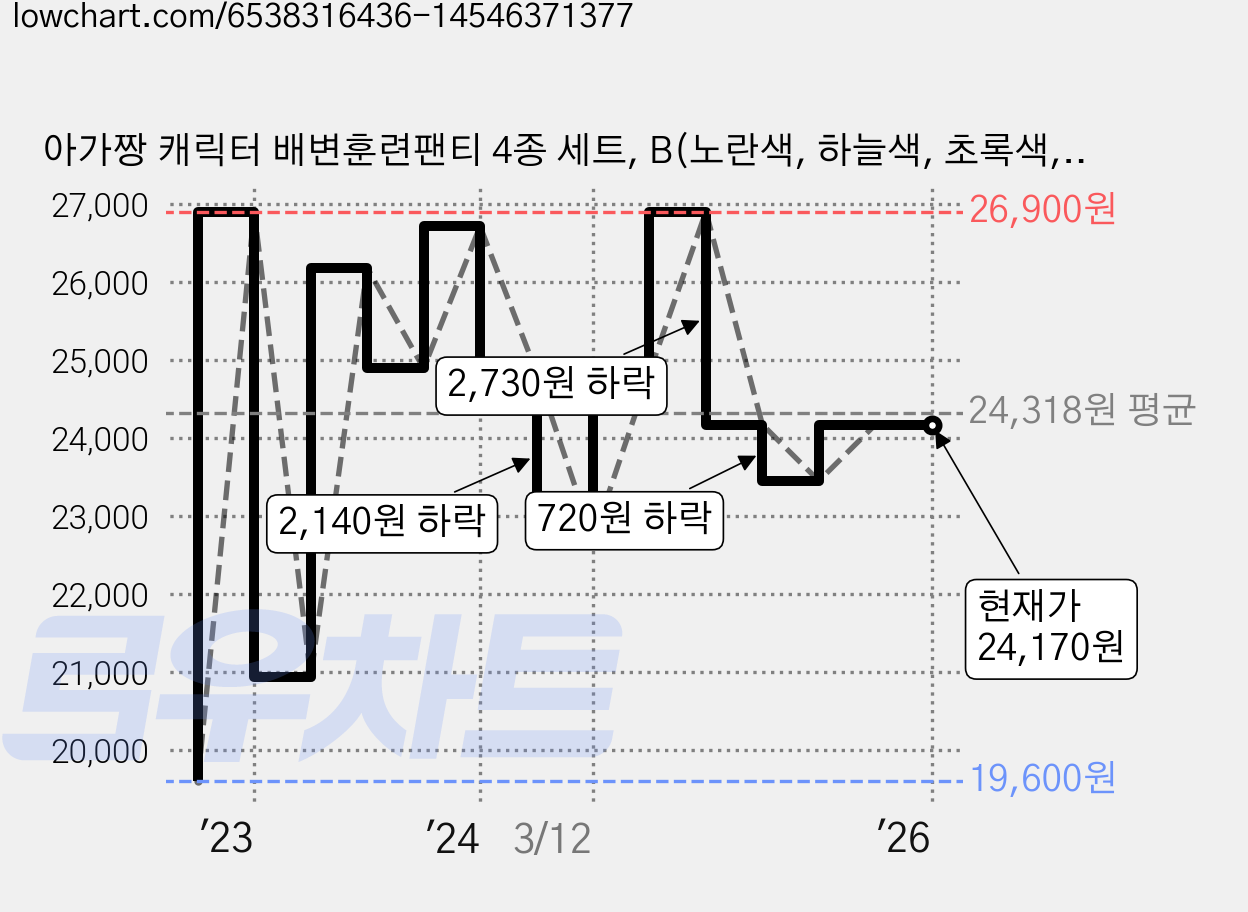 아가짱 캐릭터 배변훈련팬티 4종 세트, B(노란색, 하늘색, 초록색, 보라색), 1세트 가격 변동 차트, 현재가 24,170원, 역대최저가