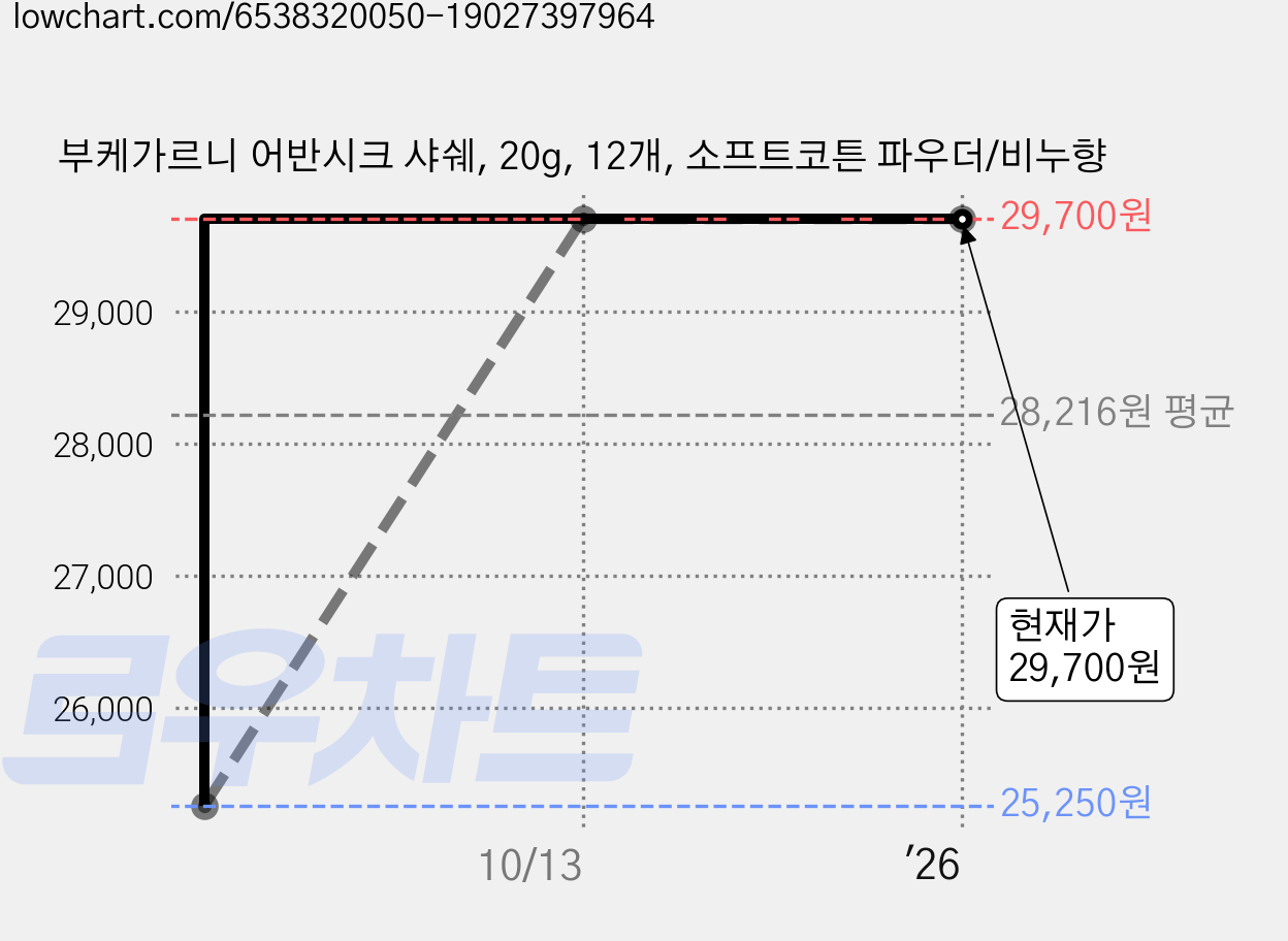 부케가르니 어반시크 샤쉐, 20g, 12개, 소프트코튼 파우더/비누향 가격 변동 차트, 현재가 29,700원, 역대최저가