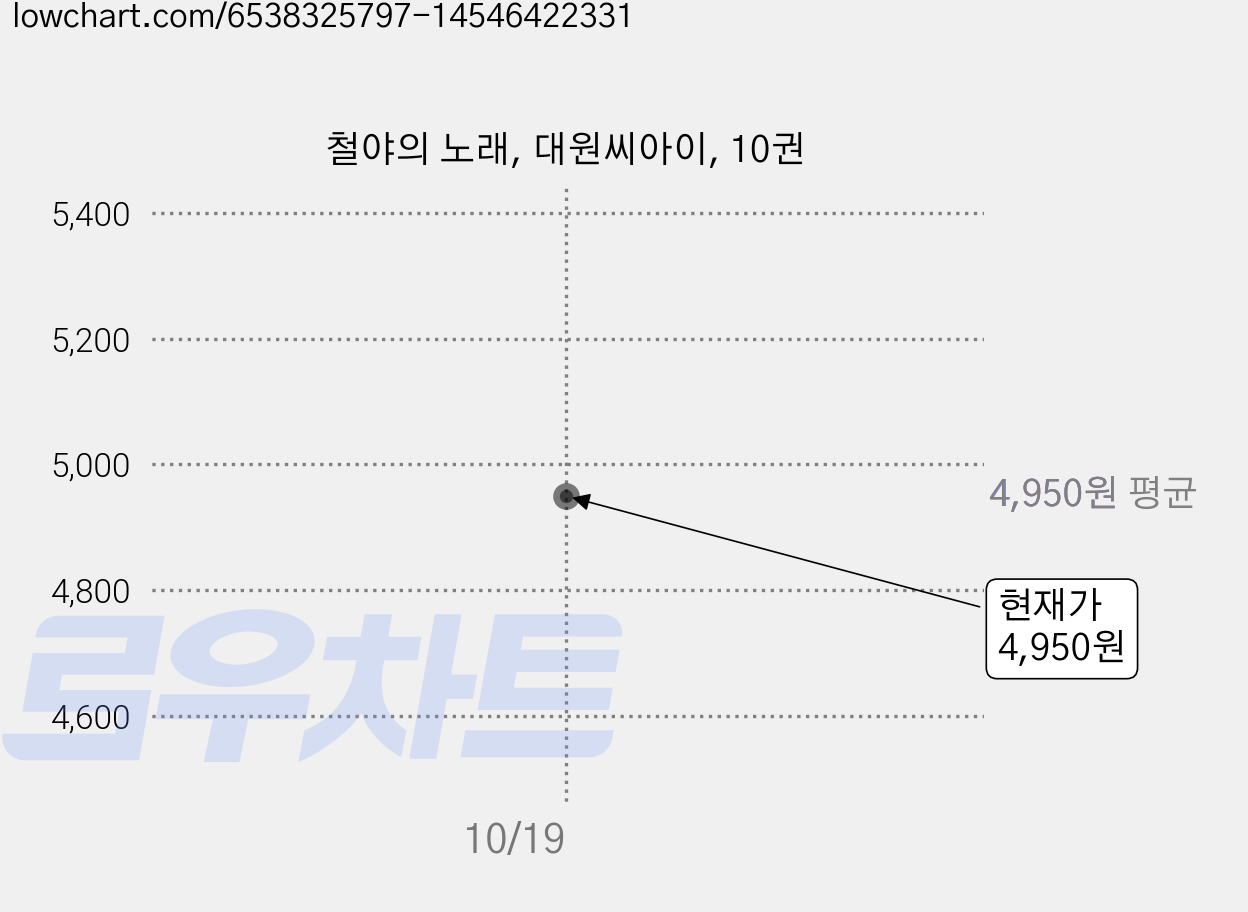 철야의 노래, 대원씨아이, 10권 가격 변동 차트, 현재가 4,950원