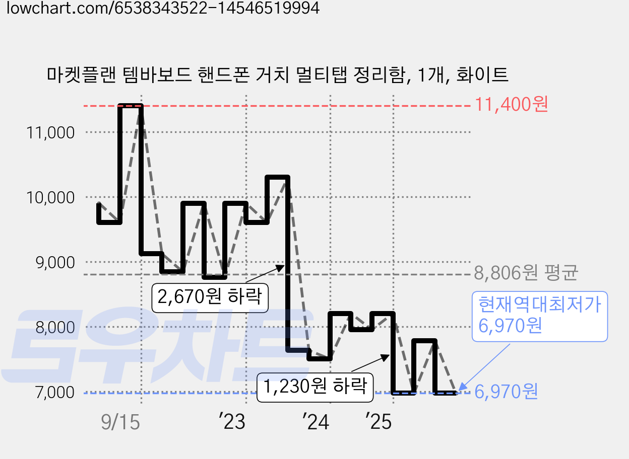 마켓플랜 템바보드 핸드폰 거치 멀티탭 정리함, 1개, 화이트 가격 변동 차트, 현재가 6,970원, 역대최저가