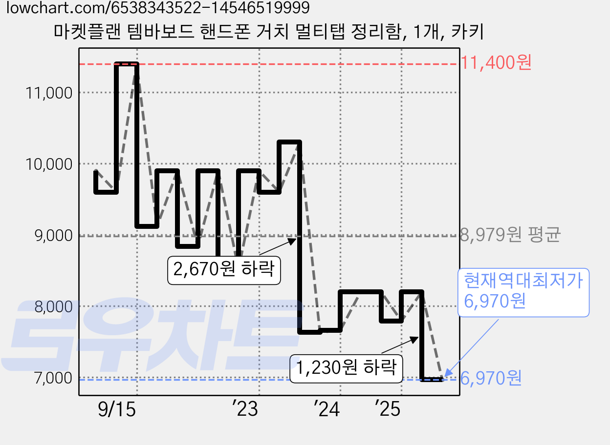 마켓플랜 템바보드 핸드폰 거치 멀티탭 정리함, 1개, 카키 가격 변동 차트, 현재가 6,970원, 역대최저가
