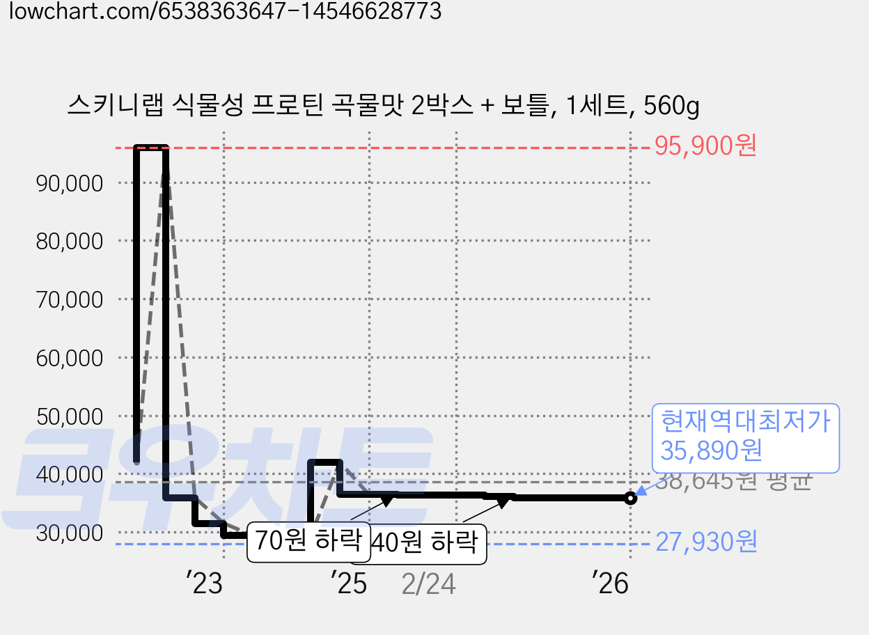 스키니랩 식물성 프로틴 곡물맛 2박스 + 보틀, 1세트, 560g 가격 변동 차트, 현재가 35,890원, 역대최저가