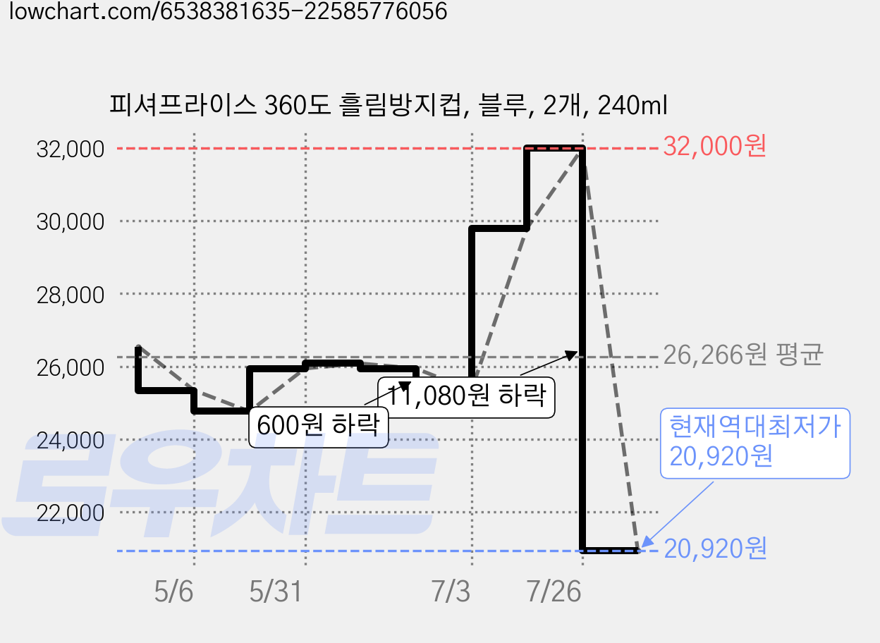 피셔프라이스 360도 흘림방지컵, 블루, 2개, 240ml 가격 변동 차트, 현재가 20,920원, 역대최저가