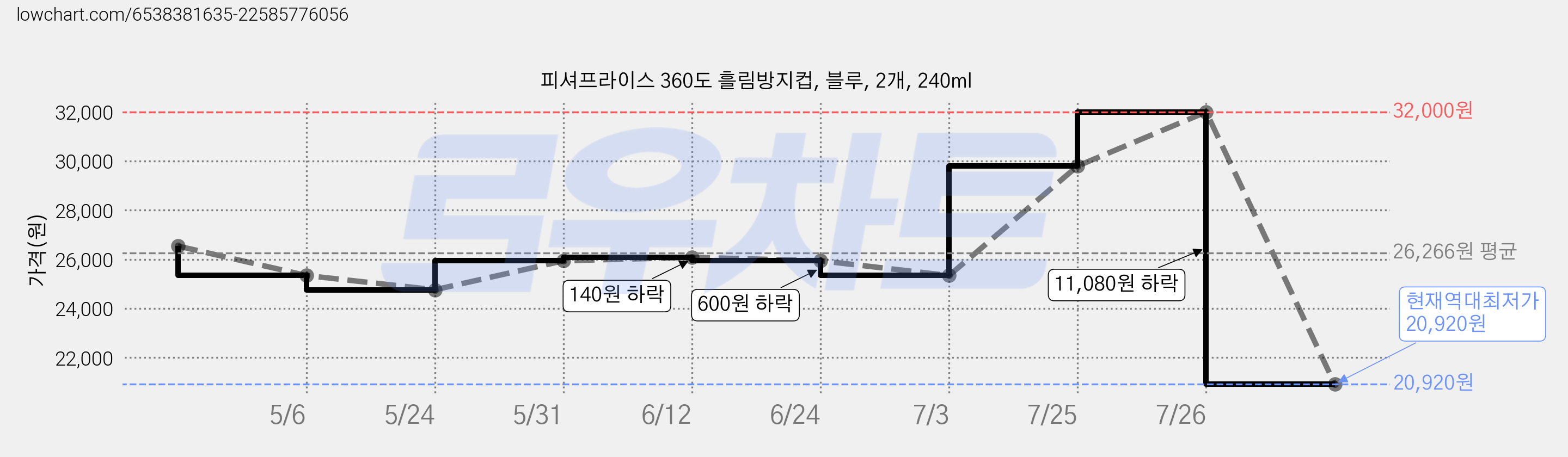 피셔프라이스 360도 흘림방지컵, 블루, 2개, 240ml 가격 변동 차트, 현재가 20,920원, 역대최저가
