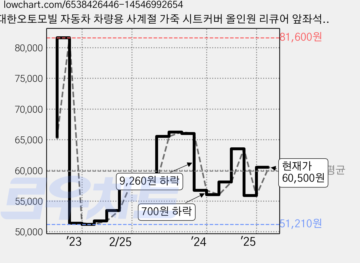대한오토모빌 자동차 차량용 사계절 가죽 시트커버 올인원 리큐어 앞좌석용 풀커버 넥쿠션 세트, 블랙, 1세트 가격 변동 차트, 현재가 60,500원, 관측 최저가 51,210원