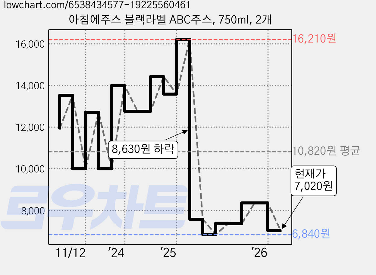 아침에주스 블랙라벨 ABC주스, 750ml, 2개 가격 변동 차트, 현재가 7,020원, 관측 최저가 6,840원