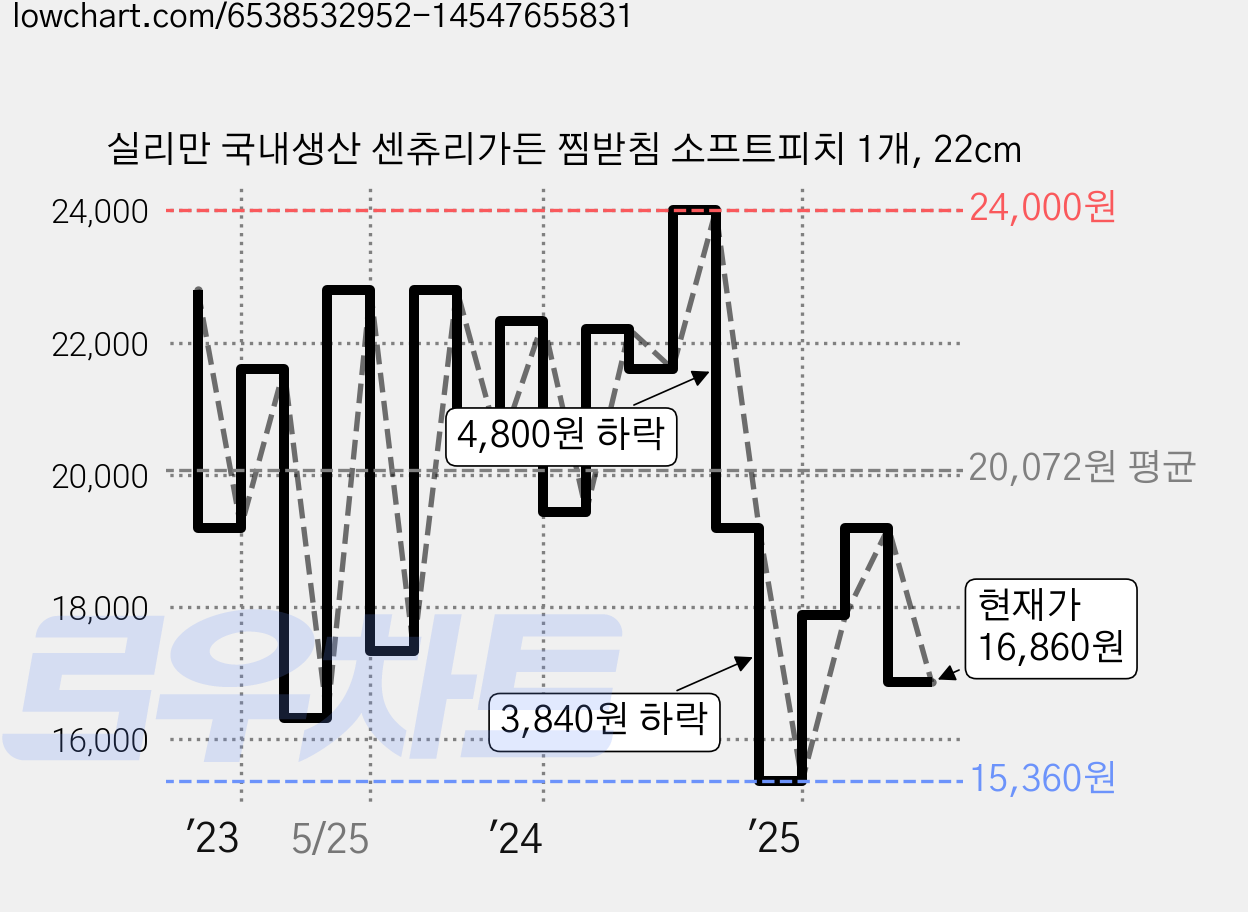 실리만 국내생산 센츄리가든 찜받침 소프트피치 1개, 22cm 가격 변동 차트, 현재가 16,860원, 관측 최저가 14,940원