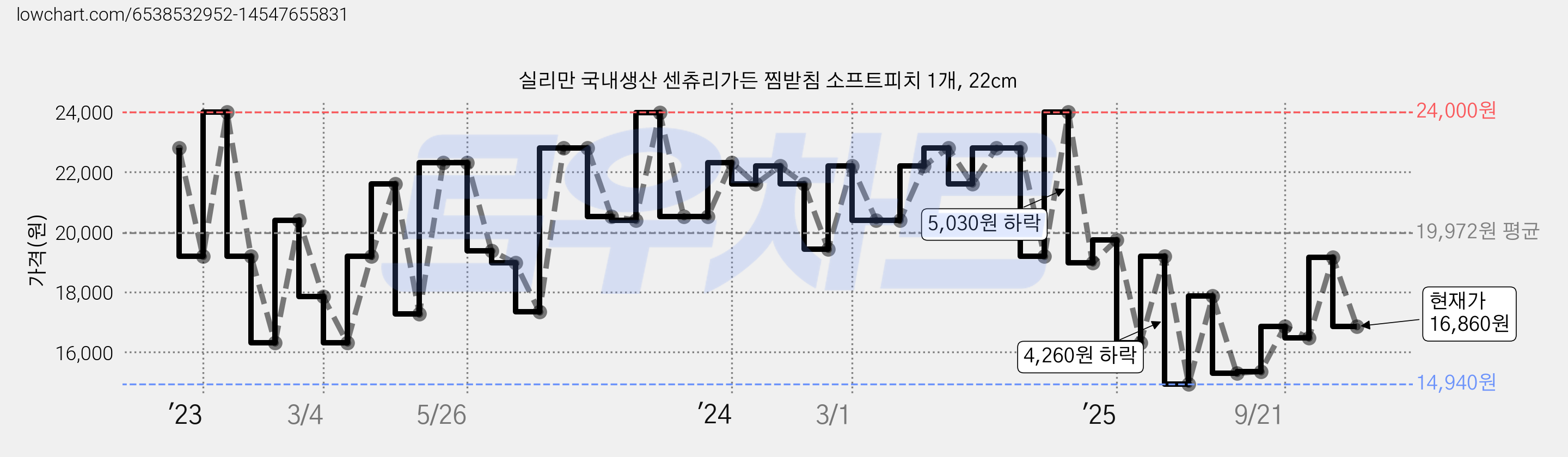 실리만 국내생산 센츄리가든 찜받침 소프트피치 1개, 22cm 가격 변동 차트, 현재가 16,860원, 관측 최저가 14,940원