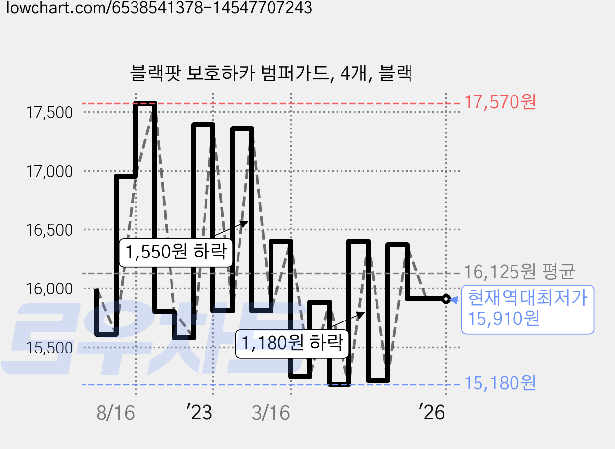 블랙팟 보호하카 범퍼가드, 4개, 블랙 가격 변동 차트, 현재가 15,910원, 역대최저가
