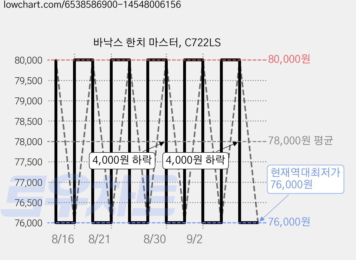바낙스 한치 마스터, C722LS 가격 변동 차트, 현재가 76,000원, 역대최저가